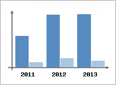Chiffre d'affaires et Rentabilit