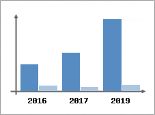Chiffre d'affaires et Rentabilité