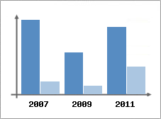 Chiffre d'affaires et Rentabilit
