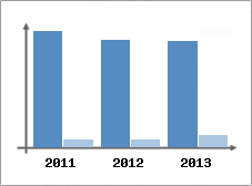 Chiffre d'affaires et Rentabilit