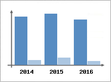 Chiffre d'affaires et Rentabilit