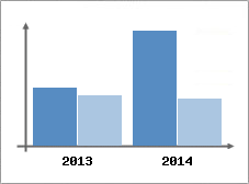 Chiffre d'affaires et Rentabilit