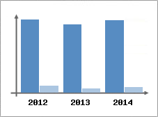 Chiffre d'affaires et Rentabilit