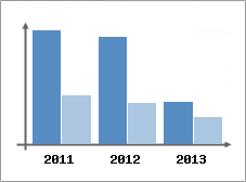 Chiffre d'affaires et Rentabilit