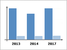 Chiffre d'affaires et Rentabilit