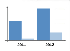 Chiffre d'affaires et Rentabilité