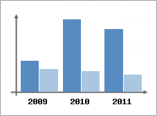 Chiffre d'affaires et Rentabilit