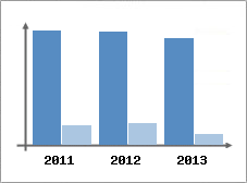 Chiffre d'affaires et Rentabilit