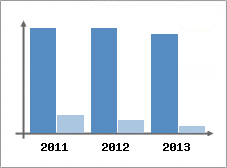 Chiffre d'affaires et Rentabilité