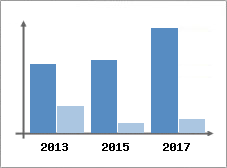 Chiffre d'affaires et Rentabilité