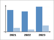 Chiffre d'affaires et Rentabilit