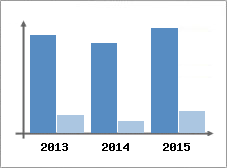 Chiffre d'affaires et Rentabilit