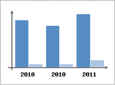 Chiffre d'affaires et Rentabilit
