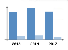 Chiffre d'affaires et Rentabilit