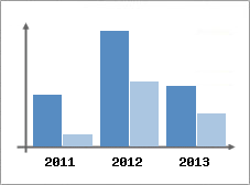 Chiffre d'affaires et Rentabilit