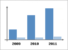 Chiffre d'affaires et Rentabilit