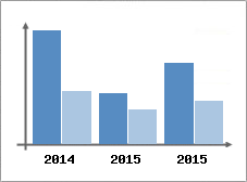 Chiffre d'affaires et Rentabilit