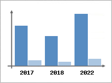 Chiffre d'affaires et Rentabilit