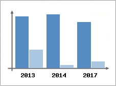 Chiffre d'affaires et Rentabilit