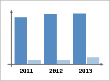 Chiffre d'affaires et Rentabilit
