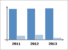 Chiffre d'affaires et Rentabilit