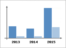 Chiffre d'affaires et Rentabilit