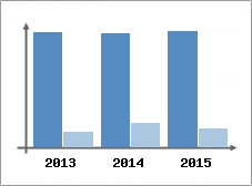 Chiffre d'affaires et Rentabilit