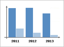 Chiffre d'affaires et Rentabilit