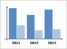 Chiffre d'affaires et Rentabilit
