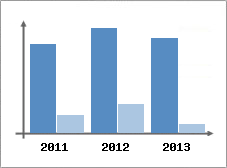 Chiffre d'affaires et Rentabilit