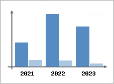 Chiffre d'affaires et Rentabilit