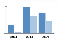 Chiffre d'affaires et Rentabilit