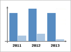 Chiffre d'affaires et Rentabilit