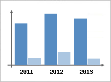 Chiffre d'affaires et Rentabilit