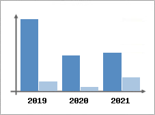 Chiffre d'affaires et Rentabilité