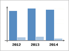 Chiffre d'affaires et Rentabilit