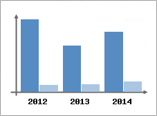 Chiffre d'affaires et Rentabilit