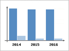 Chiffre d'affaires et Rentabilit