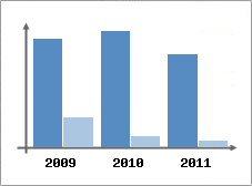 Chiffre d'affaires et Rentabilit