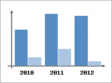 Chiffre d'affaires et Rentabilit
