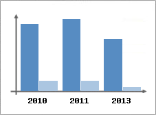 Chiffre d'affaires et Rentabilit
