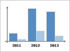 Chiffre d'affaires et Rentabilit
