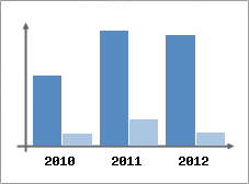 Chiffre d'affaires et Rentabilit