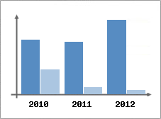 Chiffre d'affaires et Rentabilit