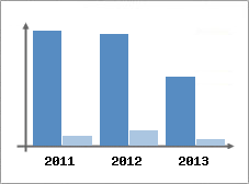 Chiffre d'affaires et Rentabilit