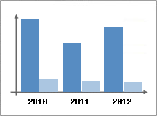 Chiffre d'affaires et Rentabilit