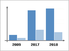 Chiffre d'affaires et Rentabilité
