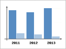 Chiffre d'affaires et Rentabilit