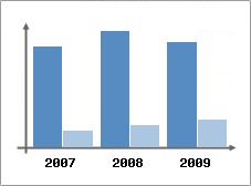 Chiffre d'affaires et Rentabilité