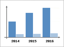 Chiffre d'affaires et Rentabilit